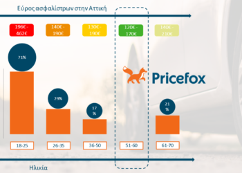 Pricefox: Πώς η ηλικία του οδηγού επηρεάζει την τιμή της ασφάλειας αυτοκινήτου στην Αττική;