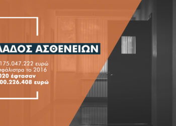 Αύξηση 70% στην παραγωγή του κλάδου ασθενειών στην 5ετία