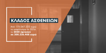 Αύξηση 70% στην παραγωγή του κλάδου ασθενειών στην 5ετία