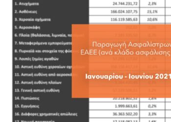 Αυξήθηκαν οι κλάδοι Ζωής, Υγείας & Βοηθείας – Μειώθηκαν του Αυτοκινήτου & των Φυσικών καταστροφών