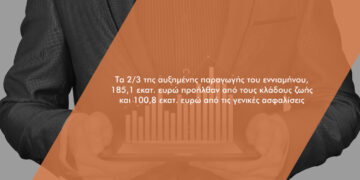 Αυξημένη κατά 285,9 εκατ. ευρώ η παραγωγή ασφαλίστρων στο εννιάμηνο του 2021