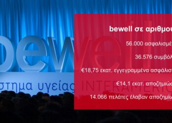 3 χρόνια bewell: 56.000 ασφαλισμένοι & €14 εκατ. σε αποζημιώσεις