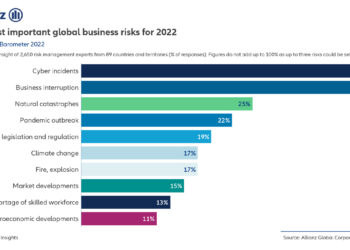 Allianz Barometer 2022: Οι κυβερνο-κίνδυνοι ξεπερνούν τον Covid-19