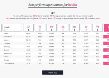 Έκπληξη: Η Ελλάδα είναι η 6η καλύτερη χώρα για να ζει κανείς το 2022