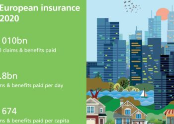 2,8 δις σε αποζημιώσεις πληρώνουν κάθε μέρα οι ασφαλιστικές στην Ευρώπη