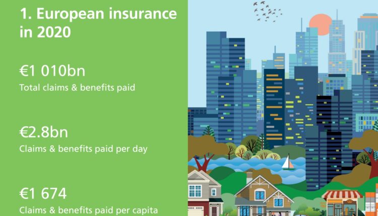 2,8 δις σε αποζημιώσεις πληρώνουν κάθε μέρα οι ασφαλιστικές στην Ευρώπη