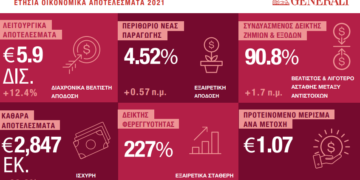 Όμιλος Generali: Ισχυρή ανάπτυξη σε ασφάλιστρα και άνοδος σε λειτουργικά αποτελέσματα