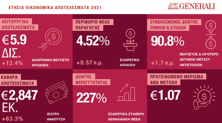 Όμιλος Generali: Ισχυρή ανάπτυξη σε ασφάλιστρα και άνοδος σε λειτουργικά αποτελέσματα