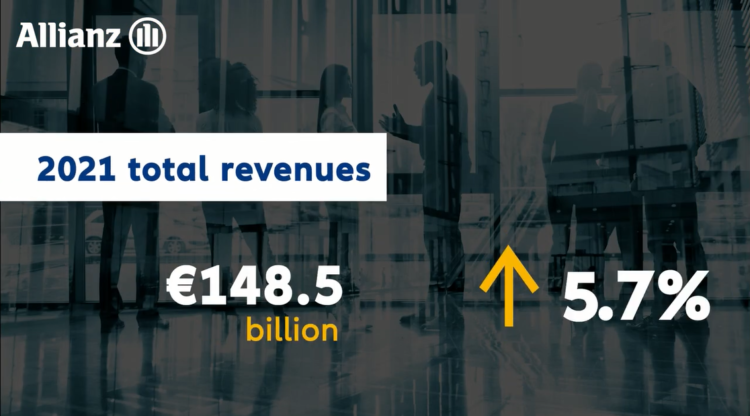 Όμιλος Allianz: 148,5 δις έσοδα για το 2021 (video)