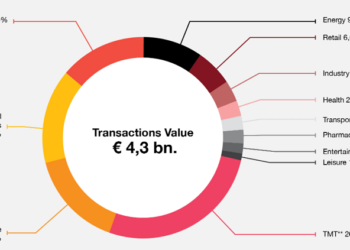 Χρονιά – ρεκόρ το 2021 για Εξαγορές και Συγχωνεύσεις επιχειρήσεων