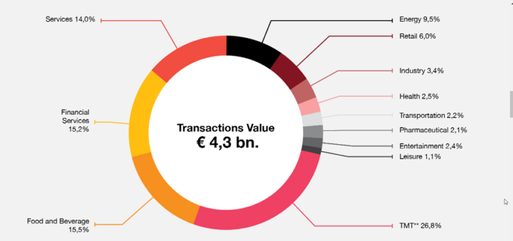 Χρονιά – ρεκόρ το 2021 για Εξαγορές και Συγχωνεύσεις επιχειρήσεων