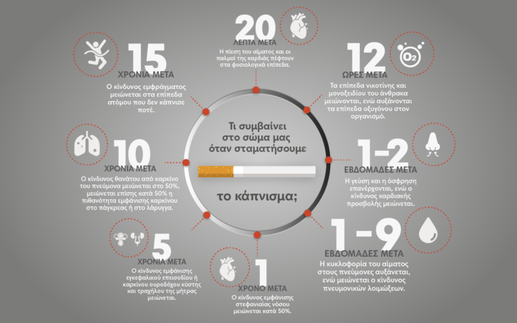 Τι συμβαίνει στο σώμα μας όταν σταματήσουμε το κάπνισμα