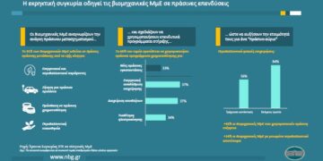 H εκρηκτική συγκυρία οδηγεί τις βιομηχανικές ΜμΕ σε πράσινες επενδύσεις
