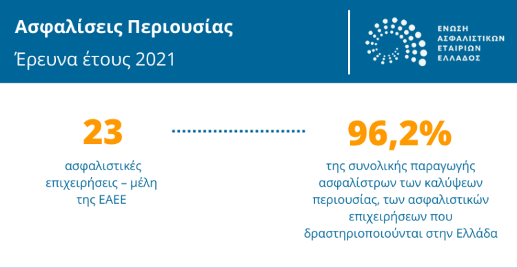 Ξεπερνούν τα €110 εκατ. οι αποζημιώσεις για ασφαλίσεις περιουσίας το 2021