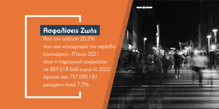 62,4 εκατ. χάθηκαν από τις ασφαλίσεις ζωής στο πρώτο 5μηνο του 2022