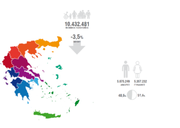 Μειωμένος κατά 3,5% ο πληθυσμός της Ελλάδας στη δεκαετία