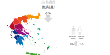 Μειωμένος κατά 3,5% ο πληθυσμός της Ελλάδας στη δεκαετία