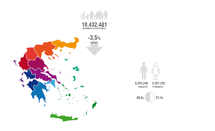 Μειωμένος κατά 3,5% ο πληθυσμός της Ελλάδας στη δεκαετία