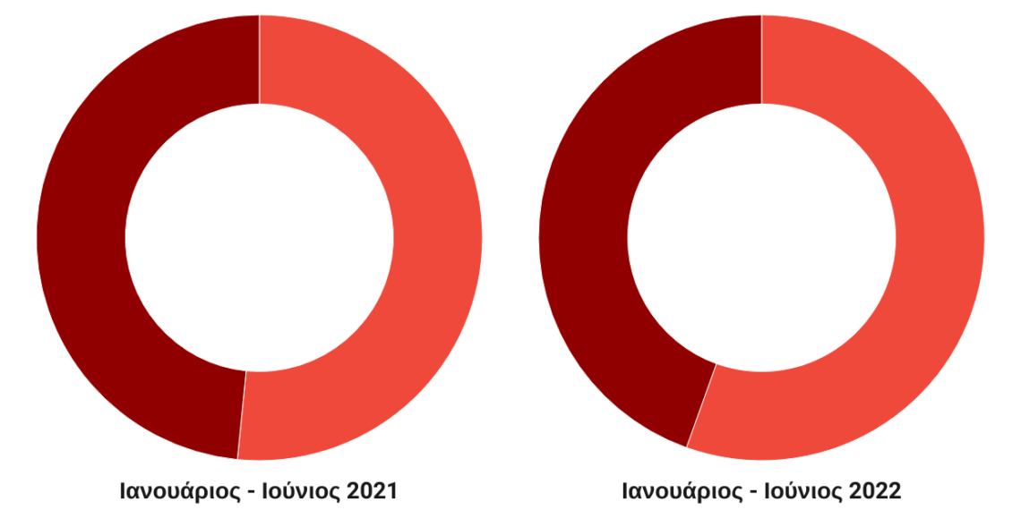 Παραγωγή α’ εξαμήνου: Πού έχασε 77,2 εκατ. ευρώ και πού κέρδισε 90,5 εκατ. ευρώ η αγορά