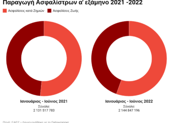 Παραγωγή α’ εξαμήνου: Πού έχασε 77,2 εκατ. ευρώ και πού κέρδισε 90,5 εκατ. ευρώ η αγορά