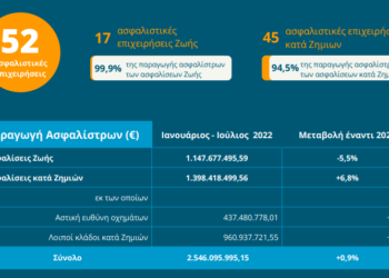 Αύξηση παραγωγής σε ζωή και γενικές ασφάλειες τον Ιούλιο