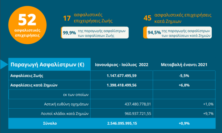 Αύξηση παραγωγής σε ζωή και γενικές ασφάλειες τον Ιούλιο