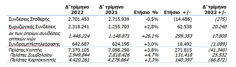 ΟΤΕ