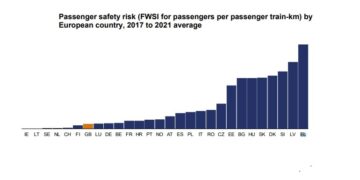 ORR: Στα ελληνικά τρένα το υψηλότερο ποσοστό κινδύνου για επιβάτες