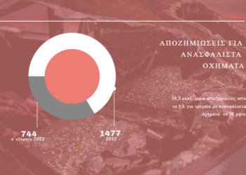 Η πληγή των ανασφάλιστων οχημάτων: 2.214 υποθέσεις σε 1,5 χρόνο