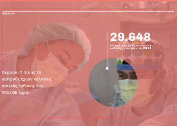 Στα 982.815 ευρώ οι αποζημιώσεις για ιατρικά λάθη στην Ελλάδα το 2022