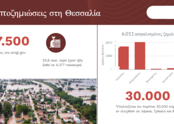 Πλημμύρες στη Θεσσαλία: Οι αποζημιώσεις από το κράτος και το μεγάλο ασφαλιστικό “κενό”
