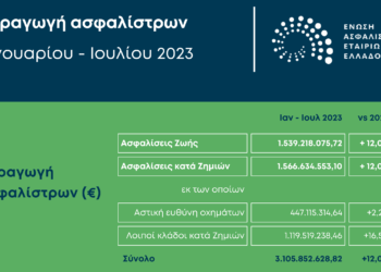 Στο +12% οι ασφαλίσεις Ιανουαρίου – Ιουλίου 2023