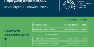 Στο +12% οι ασφαλίσεις Ιανουαρίου – Ιουλίου 2023