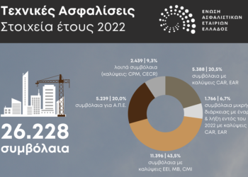 3,2 εκατ. ευρώ οι αποζημιώσεις στα τεχνικά έργα