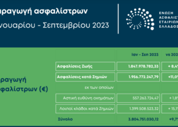 Στο +9,7% η ασφαλιστική παραγωγή στο 9μηνο του 2023