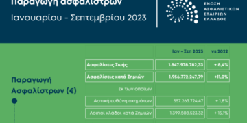 Στο +9,7% η ασφαλιστική παραγωγή στο 9μηνο του 2023