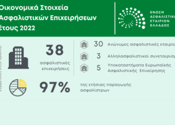 Έρευνα ΕΑΕΕ: Τα οικονομικά στοιχεία των ασφαλιστικών εταιρειών το 2022