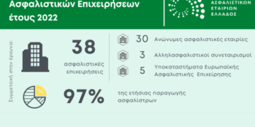 Έρευνα ΕΑΕΕ: Τα οικονομικά στοιχεία των ασφαλιστικών εταιρειών το 2022