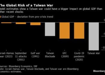 Το 10% του παγκόσμιου ΑΕΠ μπορεί να στοιχίσει η σύγκρουση Κίνας – Ταιβάν