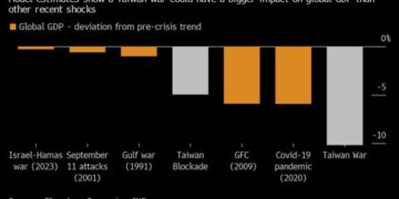 Το 10% του παγκόσμιου ΑΕΠ μπορεί να στοιχίσει η σύγκρουση Κίνας – Ταιβάν