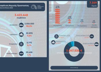 Σε επιπλέον 455.877 συμβόλαια καλύψεις νομικής προστασίας