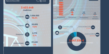 Σε επιπλέον 455.877 συμβόλαια καλύψεις νομικής προστασίας