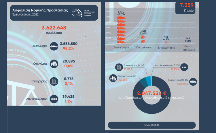 Σε επιπλέον 455.877 συμβόλαια καλύψεις νομικής προστασίας