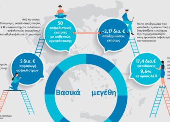 2,5 δις ευρώ η συμβολή των ασφαλιστικών εταιρειών στην οικονομία