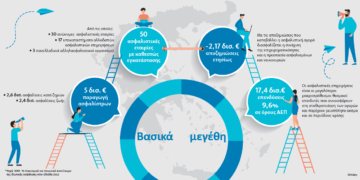 2,5 δις ευρώ η συμβολή των ασφαλιστικών εταιρειών στην οικονομία
