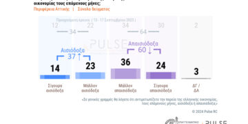 Έρευνα Pulse –EEA: Απαισιοδοξία για το μέλλον της οικονομίας