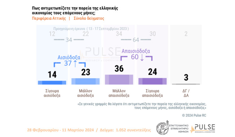 Έρευνα Pulse –EEA: Απαισιοδοξία για το μέλλον της οικονομίας