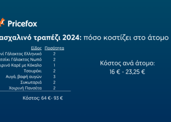 Πόσα θα πληρώσεις φέτος για το πασχαλινό τραπέζι