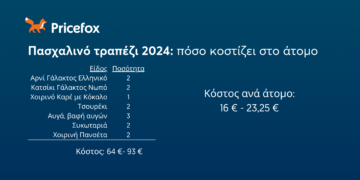 Πόσα θα πληρώσεις φέτος για το πασχαλινό τραπέζι