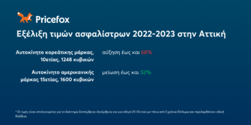 Αύξηση στα ασφάλιστρα αυτοκινήτου έως και 68% σε δημοφιλή μοντέλα